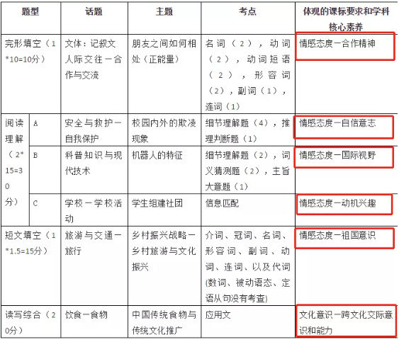 2020广东中考改革：英语题型和考试时间变化须知3
