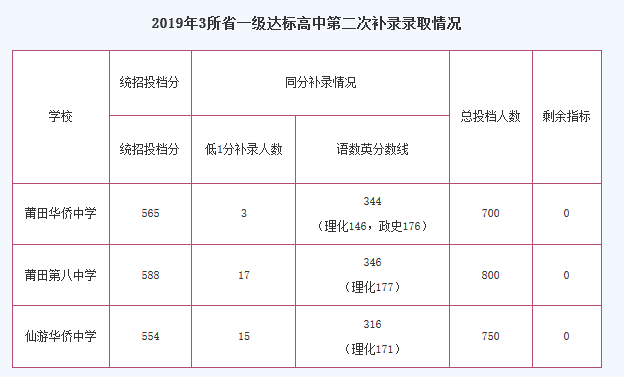 2019年福建莆田省一级达标高中中考补录情况1