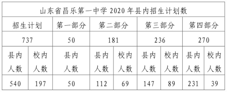 2020昌乐第一中学普高中考招生录取工作实施方案1