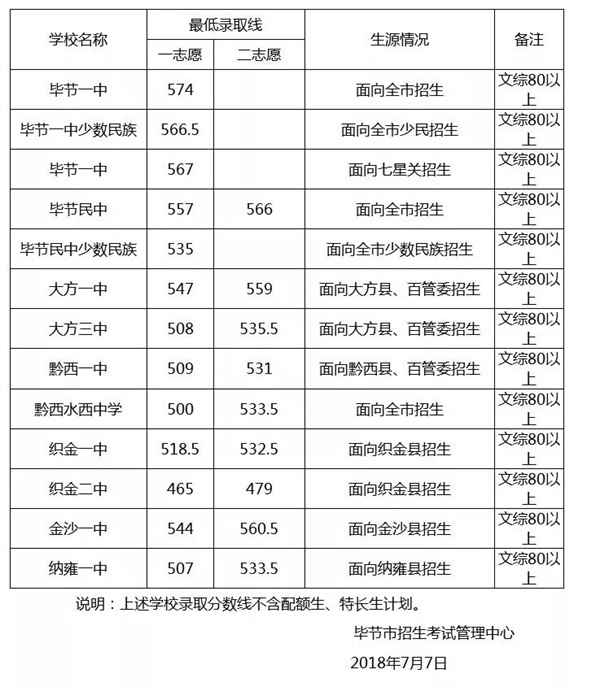 贵州毕节2018中考分数线公布1