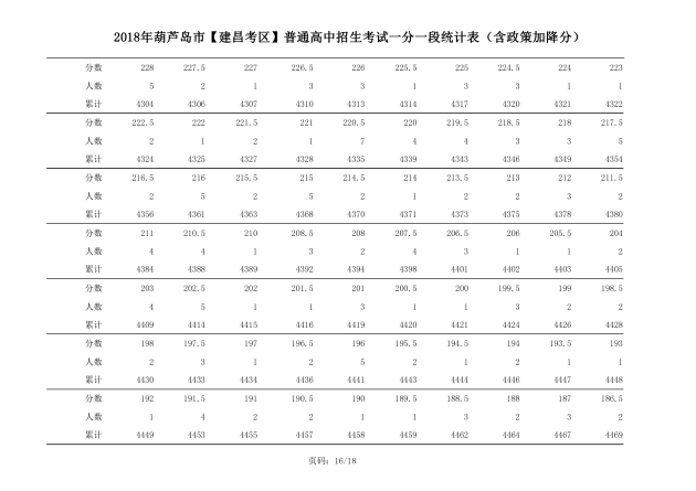 2018年辽宁葫芦岛中考成绩一分一段表(建昌)3