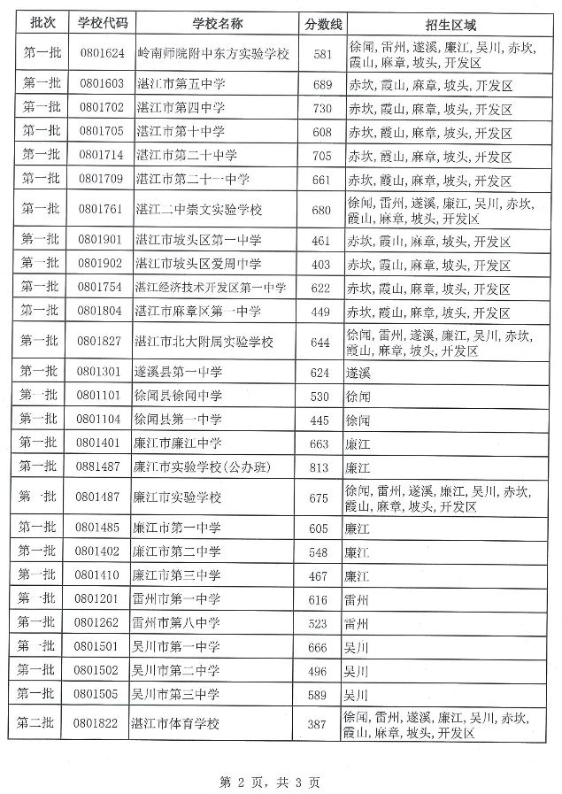 2018广东湛江中考分数线公布1