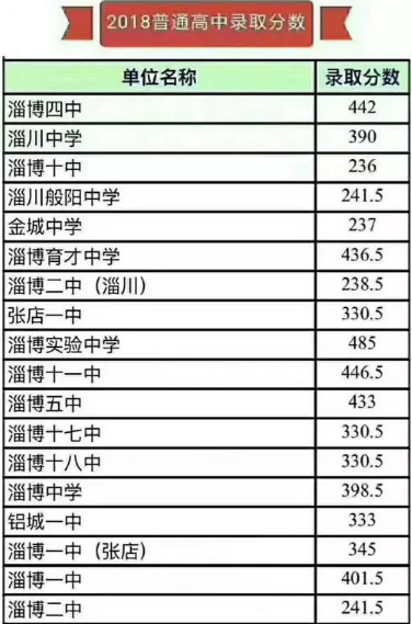 2018年山东淄博中考分数线公布1