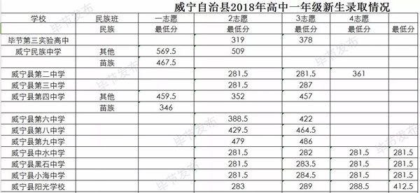 贵州毕节2018中考分数线公布1