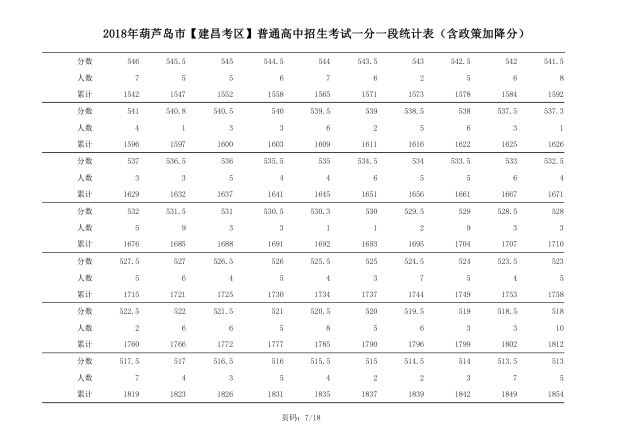 2018年辽宁葫芦岛中考成绩一分一段表(建昌)2